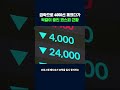 4000선 깨졌다가… 코스피, 4,004.42로 턱걸이 생존 #코스피 #shorts #스브스뉴스