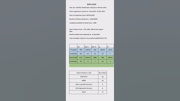 WBCS 2020 CUT OFF #wbcs #wbpsc #competitiveexams #strategy