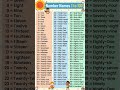 Number names 1 to 100 in english |to Hundred Spelling |1 to 100 Spelling |OneCounting #numbers