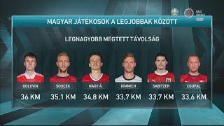 Magyarok az Eb-csoportkör legjobbjai között | M4 Sport