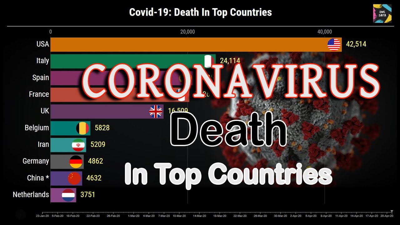 Coronavirus (Covid-19) Death In Top Countries | Death Toll | Bar Chart Race