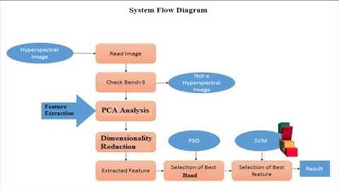 Particle Swarm Optimization-Hyperspectral Dimensionality Reduction-Urban Land Cover Classiﬁcation
