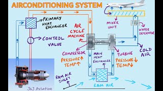 How does Air Conditioning System in an Aircraft function | Principle of Air Cycle Machine | AV Notes