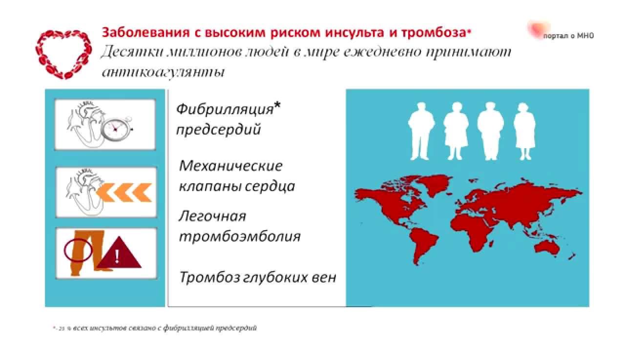 Какому количеству пациентов в России необходимо применять антикоагулянты?