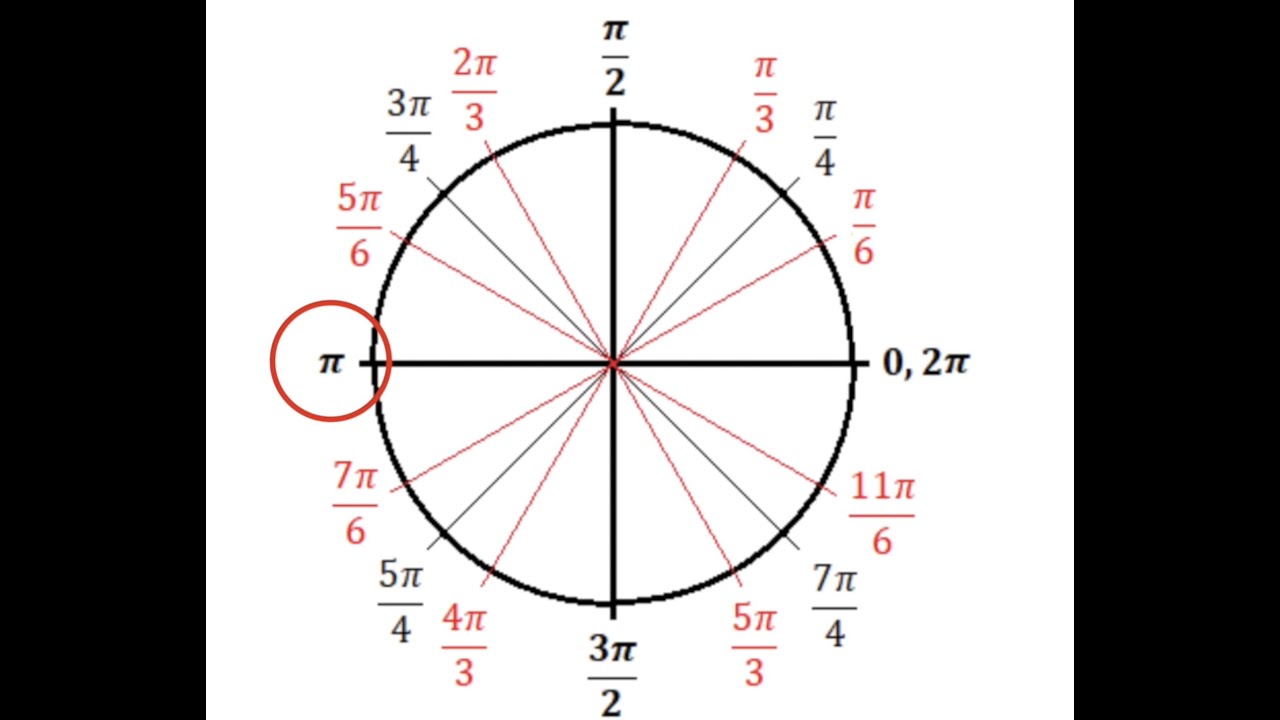 Единичная окружность с пи. 7п на числовой окружности. Тригонометрическая окружность 5pi/2. Окружность пи -2pi/3. Числовая окружность тригонометрия 3п.