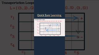 Loops In Transportation Problem #qel #shorts