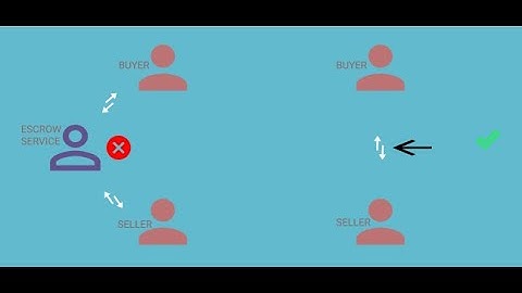Writing and deploy escrow contract on Algorand blockchain.