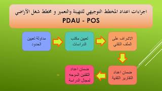 اجراءات اعداد المخطط التوجيهي للتهيئة والتعمير و مخطط شغل الأراضي