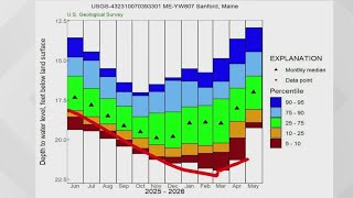 Drought conditions linger in Maine despite recent rainfall