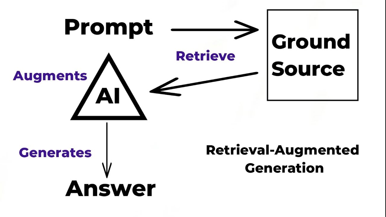 RAG Explained in Shortest Video - YouTube