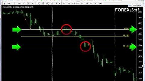 Forexstart Metatrader 4: Fibonacci Expansion