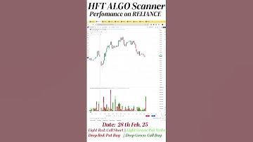 Stock: #reliance     || HFT Indicator Performance 28th Feb, 25