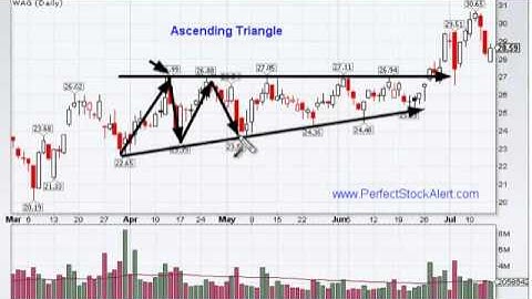 Ascending Triangle Chart Pattern