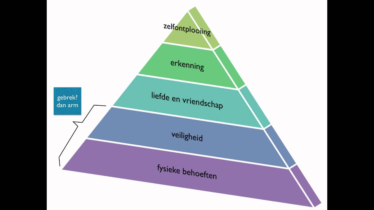 Eindterm 21: De behoeftepiramide van Maslow - YouTube