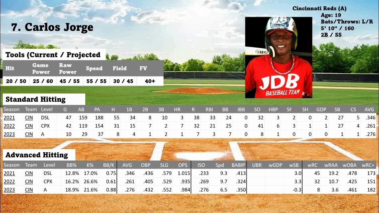 2023 Bowman 1st Auto Prospect Chase Rankings YouTube