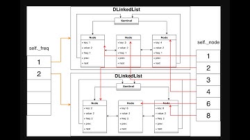 Leetcode 460. LFU Cache, Hard, Object Design, Hash Map, Doubly-Linked List, Python