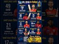 2018 IPL record #shortvideo #history #history #gksmartworld #gksmartworld #facts #gksastudy
