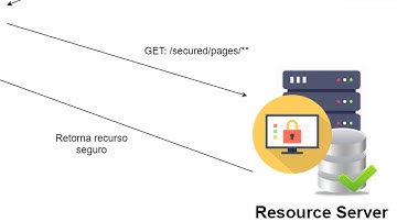 Introducción a OAuth2