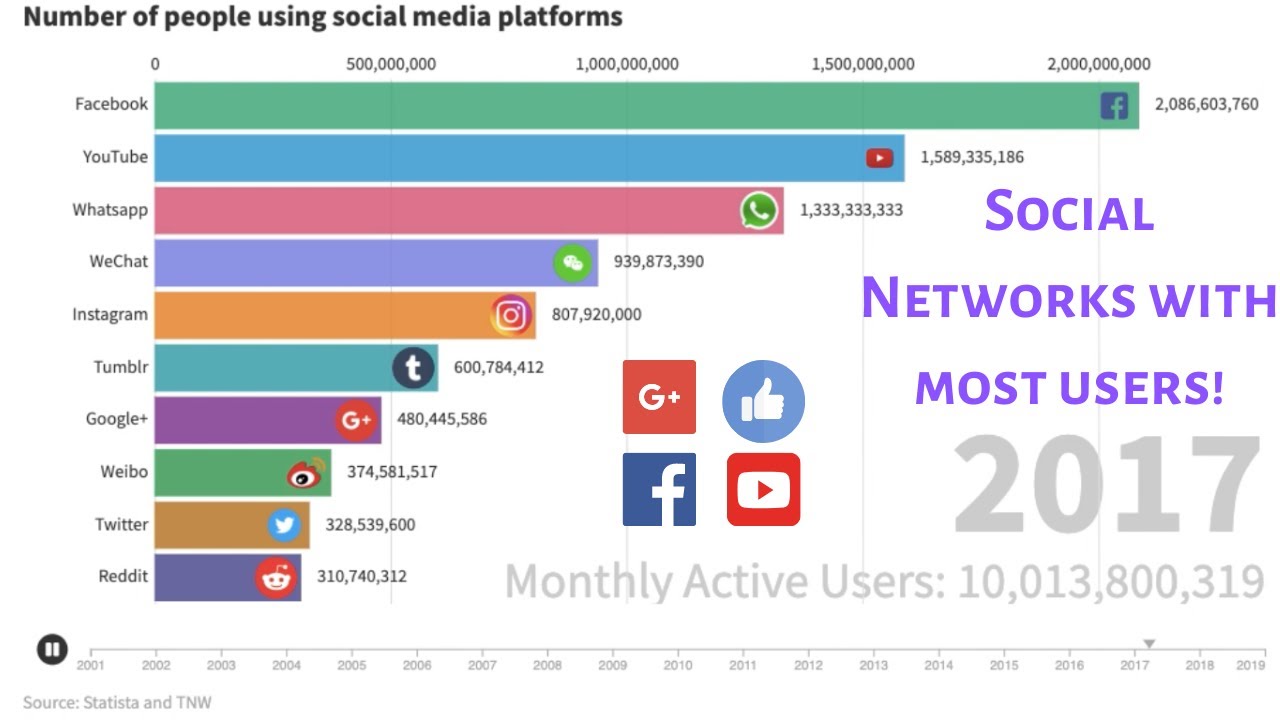 Sites social networking top ten 23 Top
