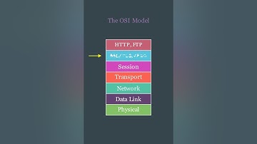 The OSI Model Visually Explained #ComputerNetworking