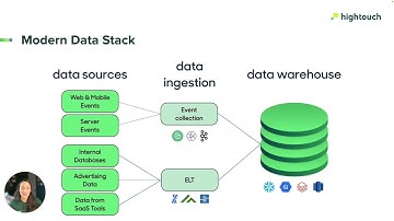 Where Hightouch fits into the Modern Data Stack