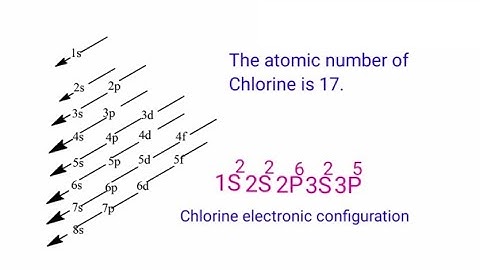 Electronic configuration for Chlorine. Moeller diagram.