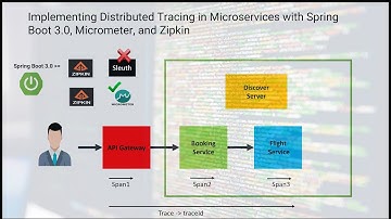 Implementing Distributed Tracing in Microservices with Spring Boot 3.0, Micrometer, and Zipkin