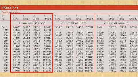 How to use Steam Tables