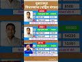 west Bengal vidhansabha election result #soniagandhi #rahulgandhi #congress #bjp #up #raebareli