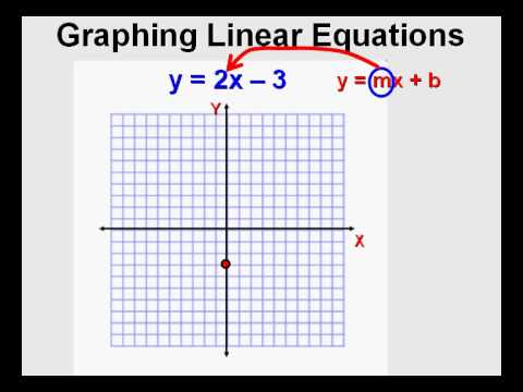 【How to】 Solve Graphing Linear Equations