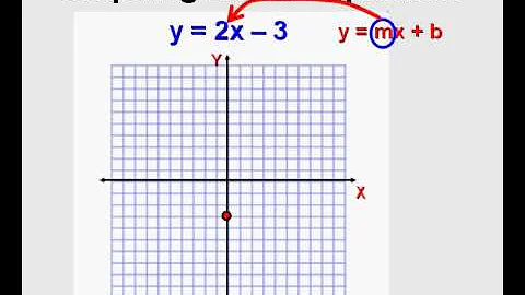 Graphing Linear Equations