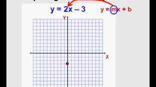 Graphing Linear Equations