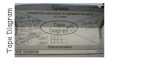 Tables, double number lines, tapes diagrams, ratios