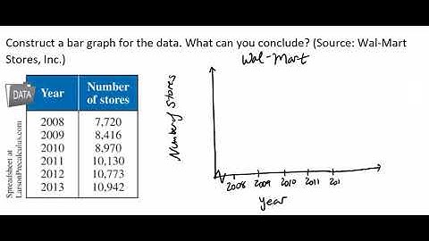 Constructing a Bar Graph/Bar Chart Video