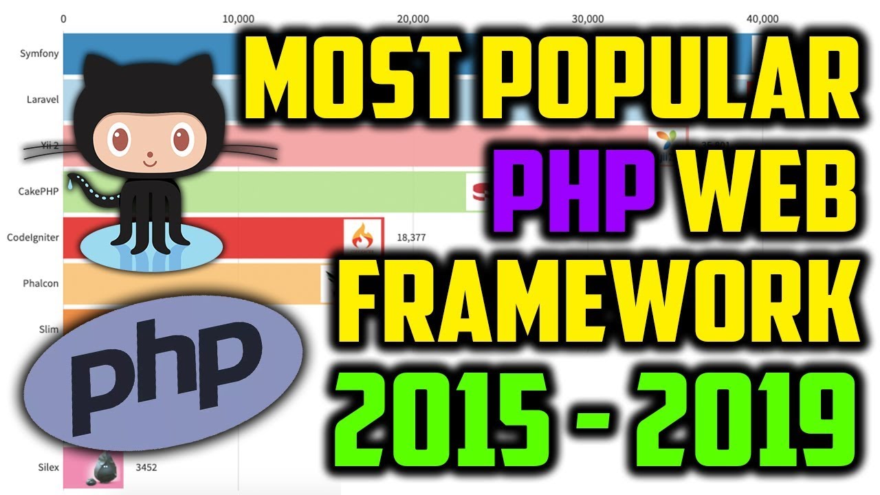 Top 10 Most Popular PHP Web Framework on GitHub