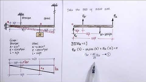 [251-253] SIMPLE STRAIN