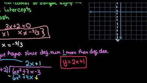 Analyze and Graph Rational Functions  Ex 2