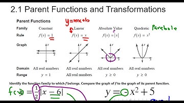 IM 3 2.1 Parent Functions and Transformations