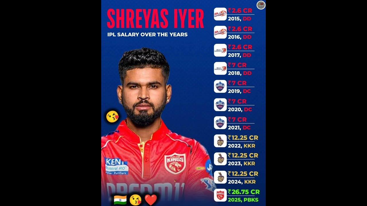 SHREYAS IYER IPL SALARY OVER THE YEARS ♥️ 😘 shorts ipl YouTube