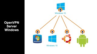 OpenVPN Server Windows