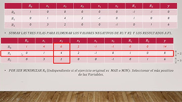 Método de las dos Fases (Minimizar)