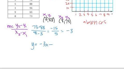 Math 8 - 6.2 Lines of Fit