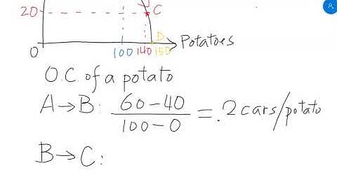 Chapter 2: The Opportunity Cost on the PPF