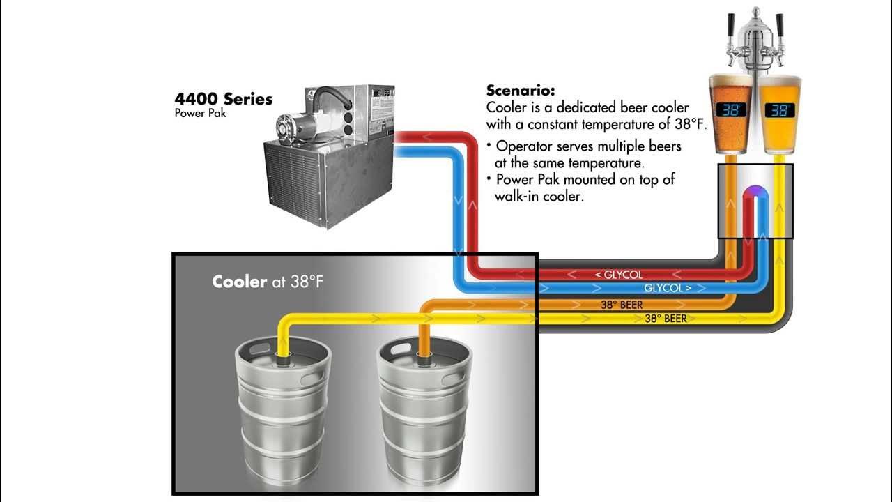 Typical Century System Beer/Glycol Configuration YouTube