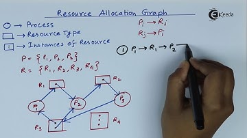 Resource Allocation Graph - Process Coordination - Operating System