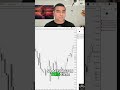Simple Price Action Trading Strategy: Mastering Levels #shorts