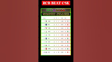 IPL 2024 Points Table After RCB VS CSK Match| IPL 2024 Points Table#shorts#short#viral#ipl2024#csk
