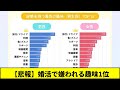 【悲報】婚活で嫌われる趣味1位