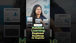 🔥Machine Learning Engineer Roadmap 2026  #shorts #simplilearn