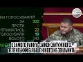 300 ЗА! З самого ранку - ЗАКОН Залужного. Зеленський більше нікого не звільнить. ТІЛЬКИ генерал